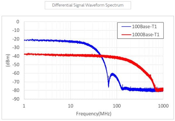 Murata ADAS Noise Suppression Measures for 1000Base-T1